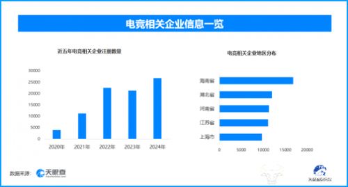 KPL總決賽7000萬獎(jiǎng)金引爆鳥巢，電競(jìng)產(chǎn)業(yè)蓬勃發(fā)展背后 現(xiàn)存企業(yè)超13.9萬家